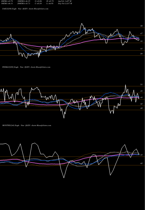 Trend of Qiagen N QGEN TrendLines Qiagen N.V. QGEN share NYSE Stock Exchange 