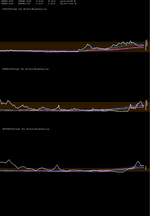 Trend of Quantumscape Corp QS TrendLines Quantumscape Corp QS share NYSE Stock Exchange 