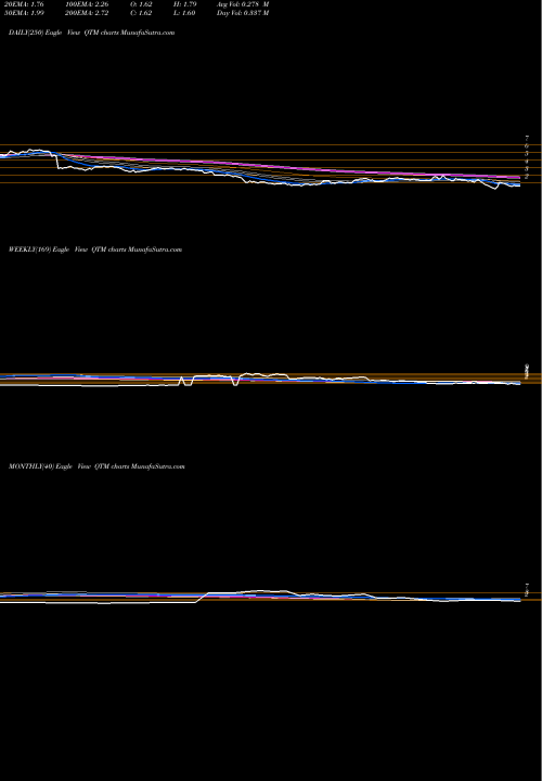 Trend of Quantum Corp QTM TrendLines Quantum Corp QTM share NYSE Stock Exchange 