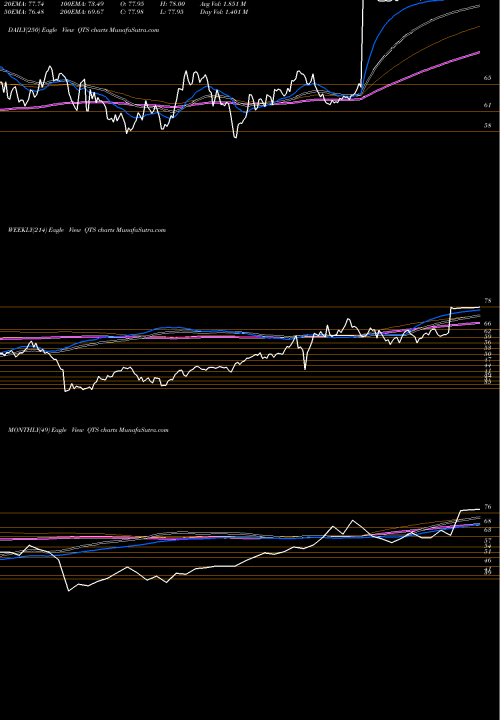Trend of Qts Realty QTS TrendLines QTS Realty Trust, Inc. QTS share NYSE Stock Exchange 