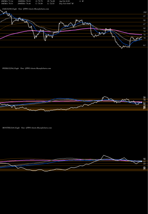 Trend of Q2 Holdings QTWO TrendLines Q2 Holdings, Inc. QTWO share NYSE Stock Exchange 
