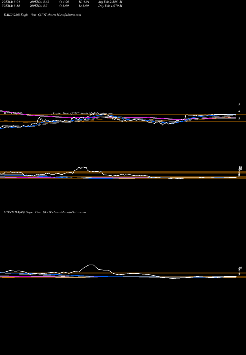 Trend of Quotient Technology QUOT TrendLines Quotient Technology Inc. QUOT share NYSE Stock Exchange 