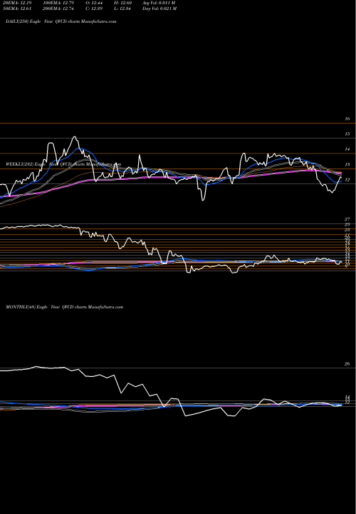 Trend of Qvc Inc QVCD TrendLines QVC, Inc. QVCD share NYSE Stock Exchange 