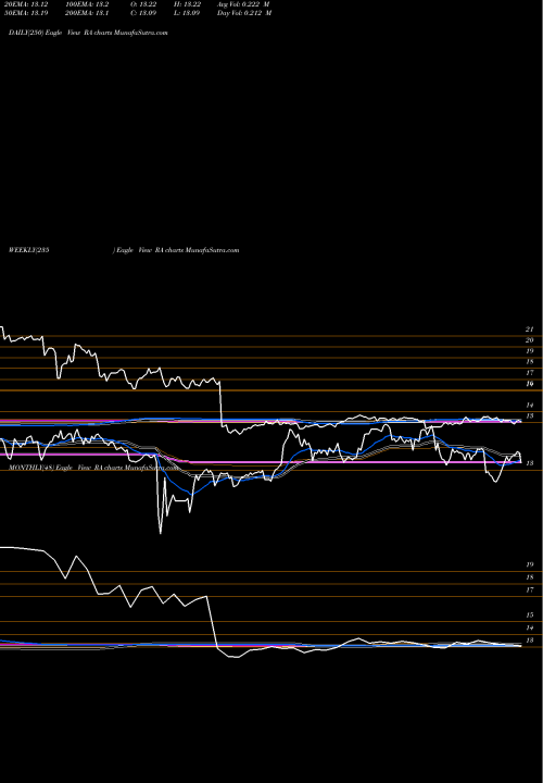 Trend of Brookfield Real RA TrendLines Brookfield Real Assets Income Fund Inc. RA share NYSE Stock Exchange 