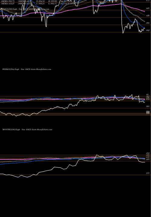 Trend of Ferrari N RACE TrendLines Ferrari N.V. RACE share NYSE Stock Exchange 
