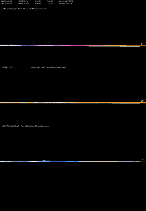 Trend of Rite Aid RAD TrendLines Rite Aid Corporation RAD share NYSE Stock Exchange 