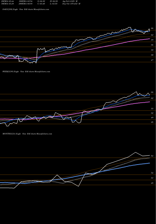 Trend of Reynolds American RAI TrendLines Reynolds American Inc RAI share NYSE Stock Exchange 