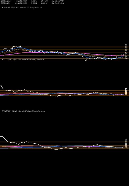 Trend of Liveramp Holdings RAMP TrendLines LiveRamp Holdings, Inc. RAMP share NYSE Stock Exchange 