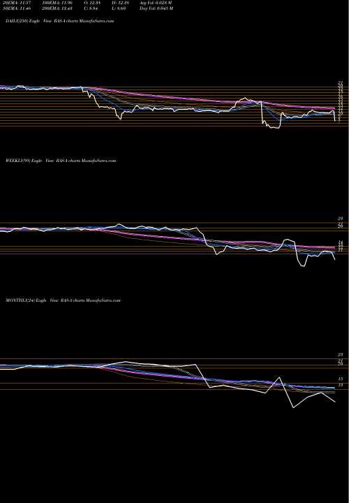 Trend of Rait Financial RAS-A TrendLines Rait Financial TR Pf RAS-A share NYSE Stock Exchange 