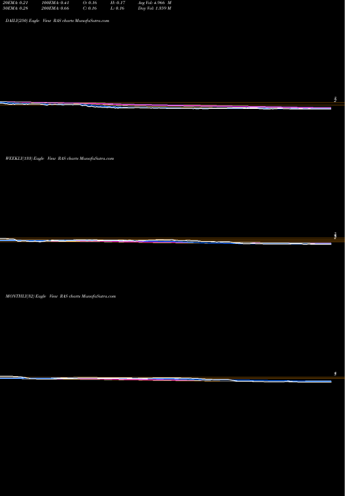 Trend of Rait Financial RAS TrendLines Rait Financial Trust RAS share NYSE Stock Exchange 