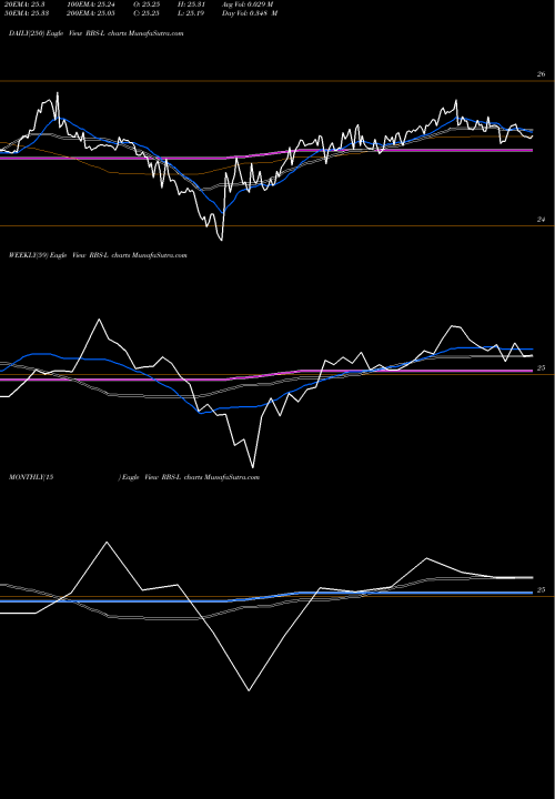 Trend of Royal Bank RBS-L TrendLines Royal Bank Scotland RBS-L share NYSE Stock Exchange 