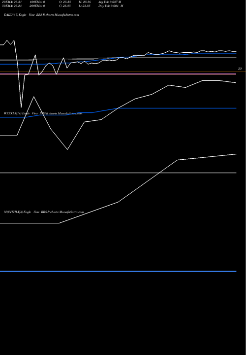 Trend of Royal Bank RBS-R TrendLines Royal Bank Scotland RBS-R share NYSE Stock Exchange 