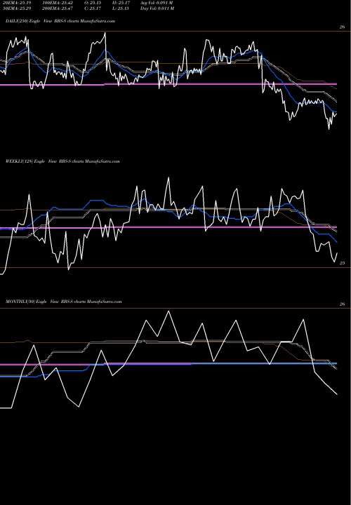 Trend of Royal Bank RBS-S TrendLines Royal Bank Scotland RBS-S share NYSE Stock Exchange 