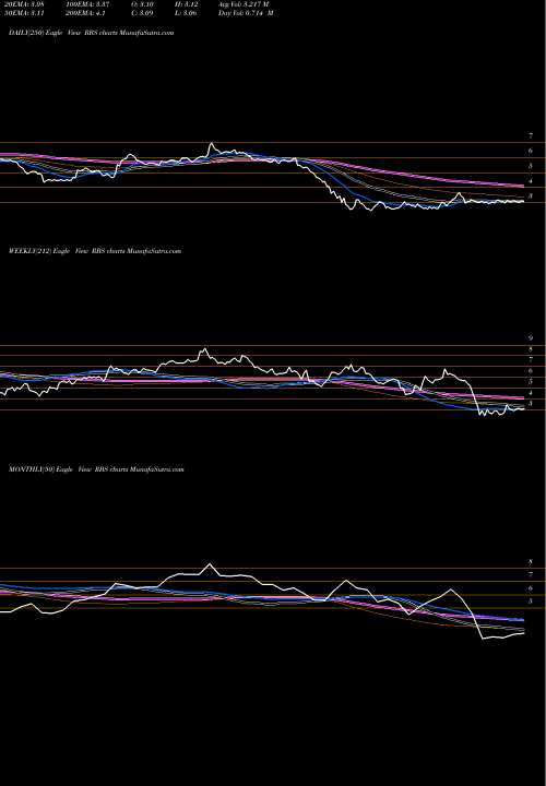 Trend of Royal Bank RBS TrendLines Royal Bank Scotland Plc (The) RBS share NYSE Stock Exchange 