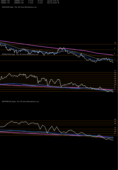 Trend of Ready Capital RC TrendLines Ready Capital Corporation RC share NYSE Stock Exchange 