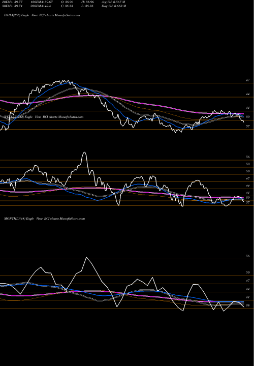 Trend of Rogers Communication RCI TrendLines Rogers Communication, Inc. RCI share NYSE Stock Exchange 