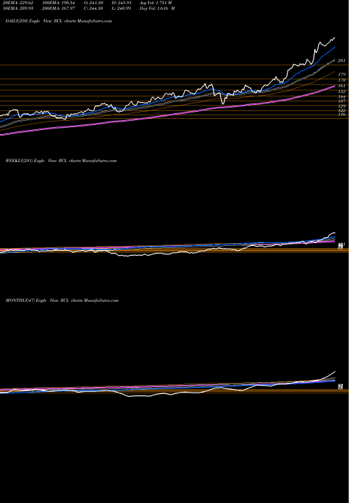 Trend of Royal Caribbean RCL TrendLines Royal Caribbean Cruises Ltd. RCL share NYSE Stock Exchange 