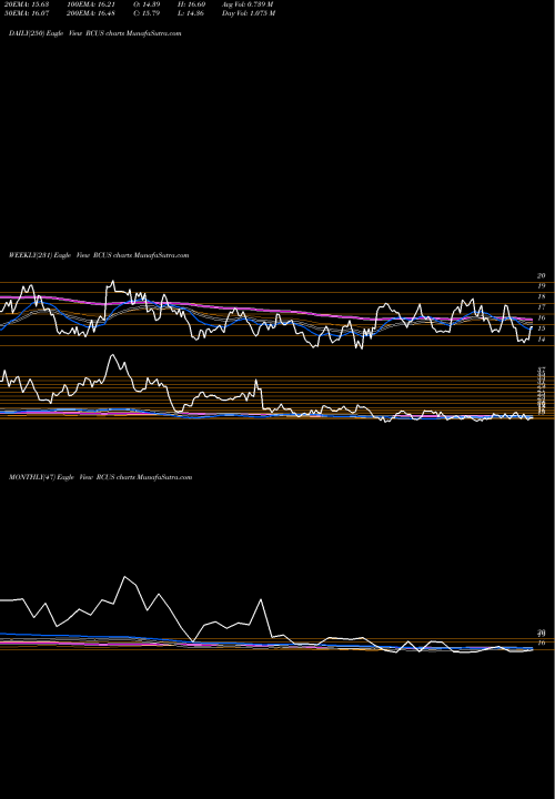 Trend of Arcus Biosciences RCUS TrendLines Arcus Biosciences, Inc. RCUS share NYSE Stock Exchange 