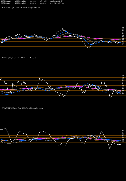 Trend of Rowan Companies RDC TrendLines Rowan Companies Plc RDC share NYSE Stock Exchange 