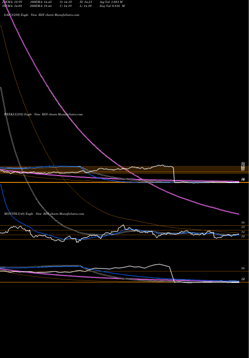 Trend of Dr Reddy RDY TrendLines Dr. Reddy's Laboratories Ltd RDY share NYSE Stock Exchange 