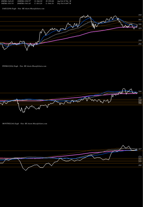 Trend of Everest Re RE TrendLines Everest Re Group, Ltd. RE share NYSE Stock Exchange 