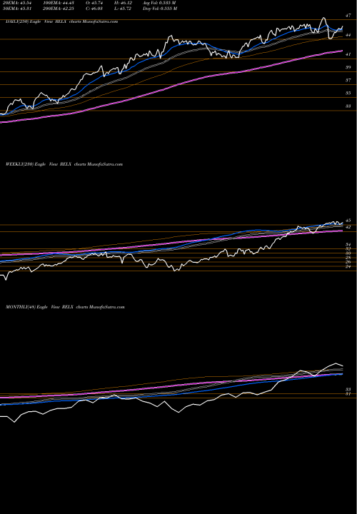 Trend of Relx Plc RELX TrendLines RELX PLC RELX share NYSE Stock Exchange 