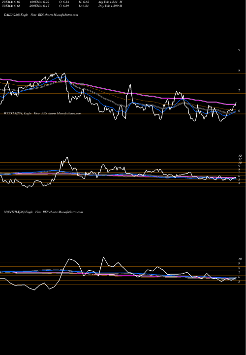 Trend of Rpc Inc RES TrendLines RPC, Inc. RES share NYSE Stock Exchange 