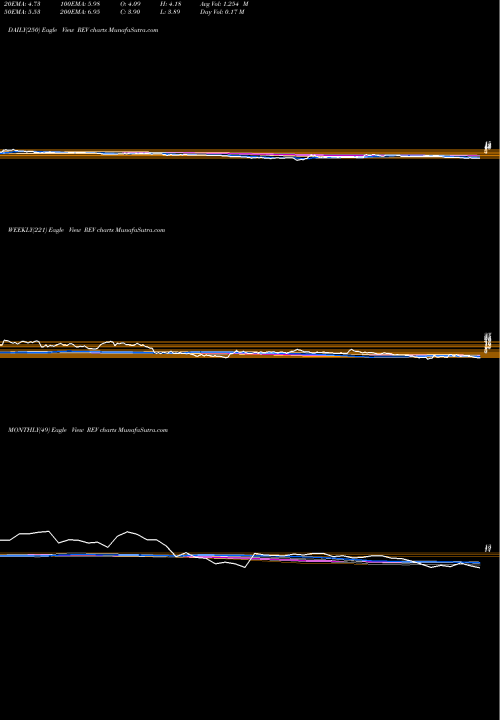 Trend of Revlon Inc REV TrendLines Revlon, Inc. REV share NYSE Stock Exchange 