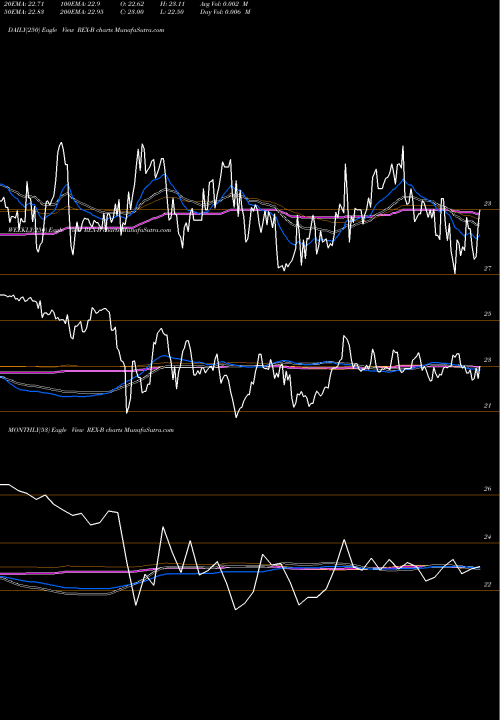 Trend of Rexford Indl REX-B TrendLines Rexford Indl Rlty Inc [Rexr/Pb] REX-B share NYSE Stock Exchange 