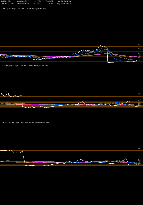 Trend of Rex American REX TrendLines REX American Resources Corporation REX share NYSE Stock Exchange 