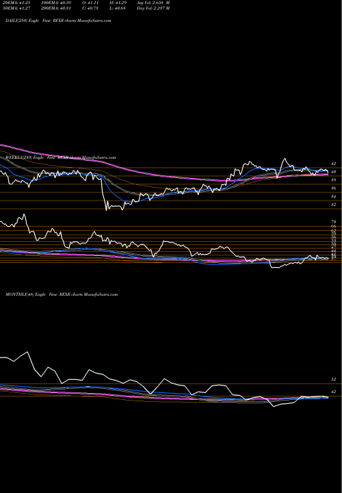 Trend of Rexford Industrial REXR TrendLines Rexford Industrial Realty, Inc. REXR share NYSE Stock Exchange 