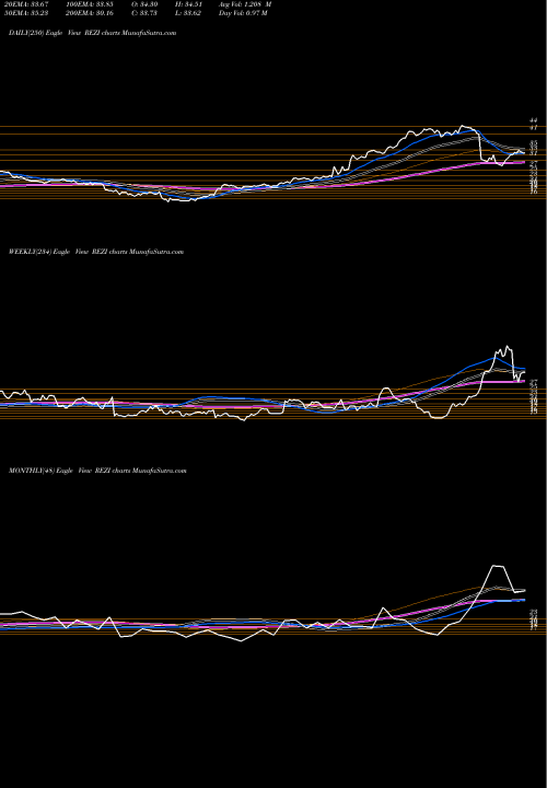 Trend of Resideo Technologies REZI TrendLines Resideo Technologies, Inc. REZI share NYSE Stock Exchange 