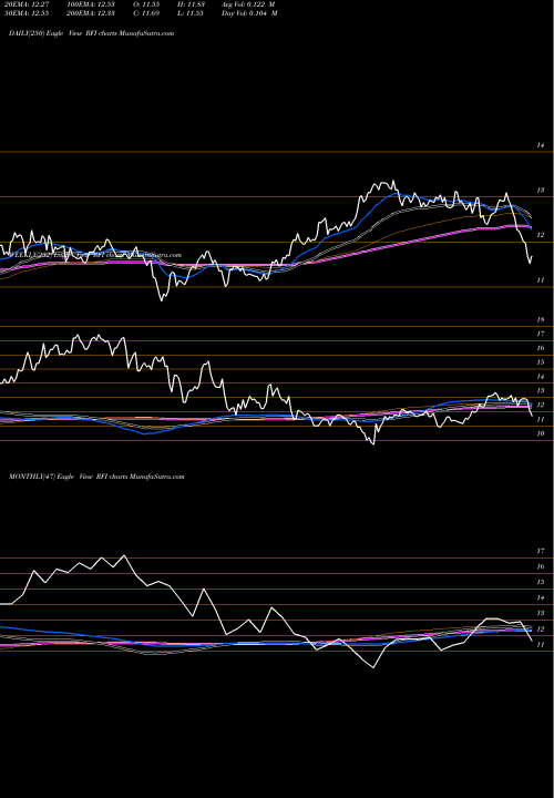 Trend of Cohen Steers RFI TrendLines Cohen & Steers Total Return Realty Fund, Inc. RFI share NYSE Stock Exchange 