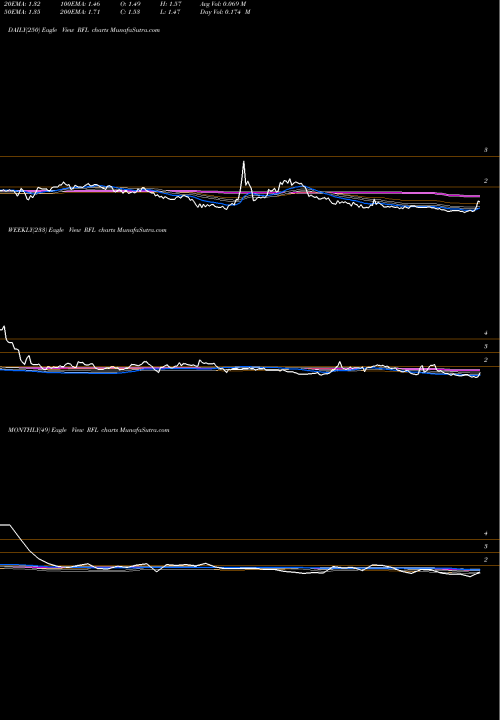 Trend of Rafael Holdings RFL TrendLines Rafael Holdings Inc RFL share NYSE Stock Exchange 