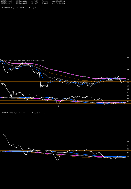 Trend of Rivernorth Flexible RFM TrendLines Rivernorth Flexible Municipal Income Fund Inc RFM share NYSE Stock Exchange 