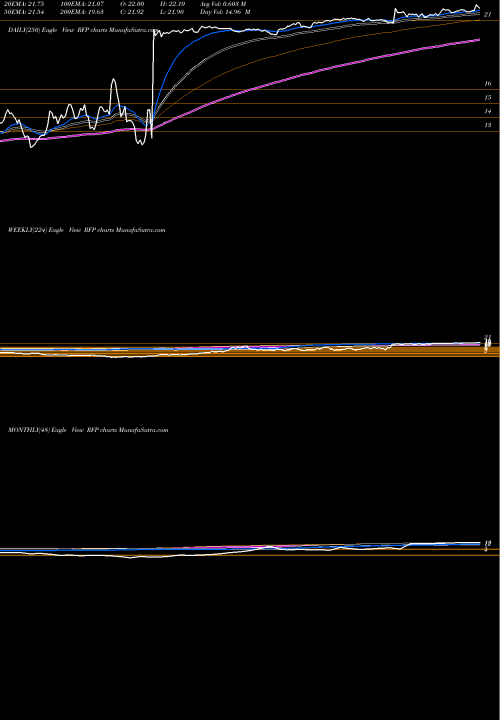 Trend of Resolute Forest RFP TrendLines Resolute Forest Products Inc. RFP share NYSE Stock Exchange 