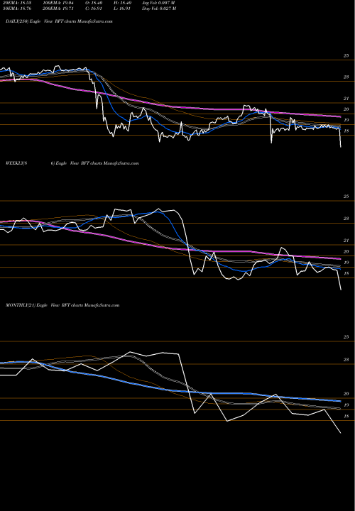 Trend of Rait Financial RFT TrendLines Rait Financial Trust RFT share NYSE Stock Exchange 