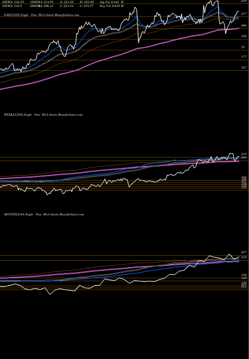 Trend of Reinsurance Group RGA TrendLines Reinsurance Group Of America, Incorporated RGA share NYSE Stock Exchange 