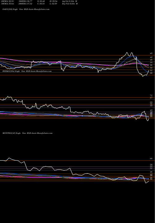 Trend of Sturm Ruger RGR TrendLines Sturm, Ruger & Company, Inc. RGR share NYSE Stock Exchange 