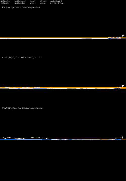 Trend of Regis Corporation RGS TrendLines Regis Corporation RGS share NYSE Stock Exchange 