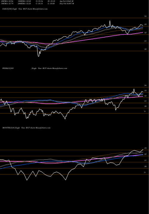 Trend of Royce Global RGT TrendLines Royce Global Value Trust, Inc. RGT share NYSE Stock Exchange 