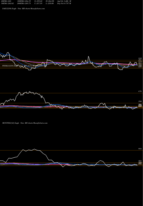 Trend of Rh RH TrendLines RH RH share NYSE Stock Exchange 