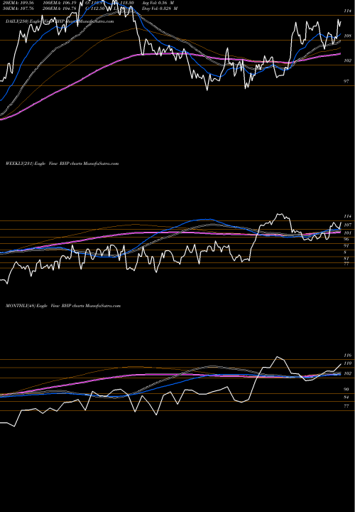 Trend of Ryman Hospitality RHP TrendLines Ryman Hospitality Properties, Inc. RHP share NYSE Stock Exchange 