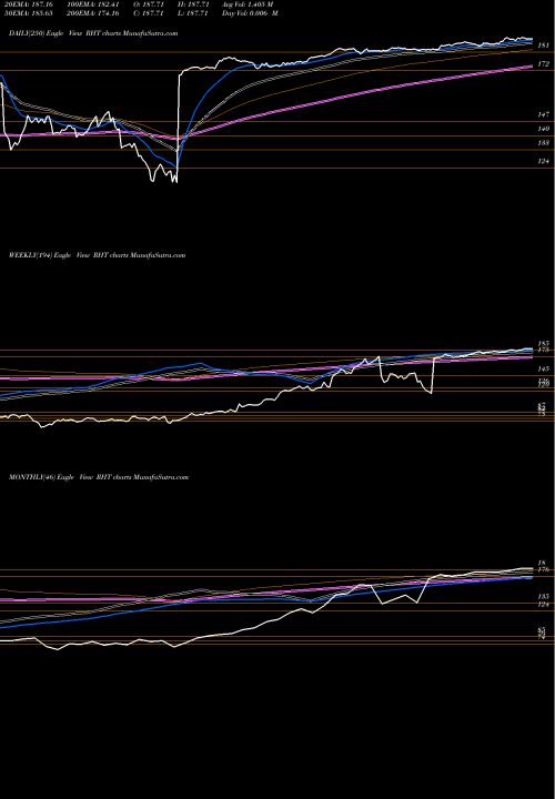 Trend of Red Hat RHT TrendLines Red Hat, Inc. RHT share NYSE Stock Exchange 