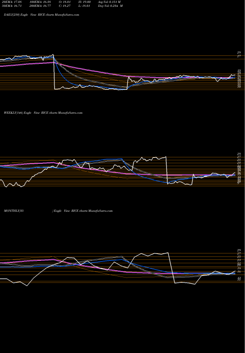 Trend of Rice Energy RICE TrendLines Rice Energy RICE share NYSE Stock Exchange 