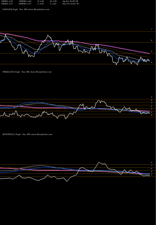 Trend of Transocean RIG TrendLines Transocean Ltd. RIG share NYSE Stock Exchange 