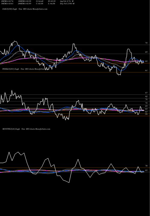 Trend of Rio Tinto RIO TrendLines Rio Tinto Plc RIO share NYSE Stock Exchange 