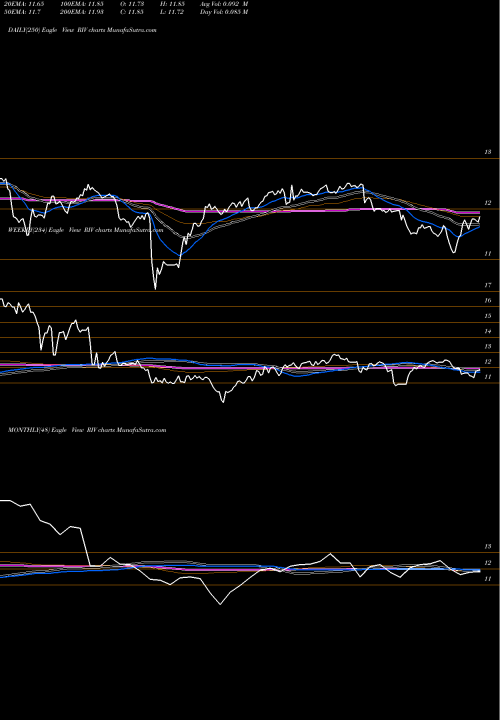 Trend of Rivernorth Opportunities RIV TrendLines RiverNorth Opportunities Fund, Inc. RIV share NYSE Stock Exchange 