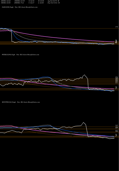 Trend of Rli Corp RLI TrendLines RLI Corp. RLI share NYSE Stock Exchange 