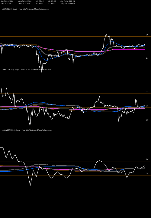 Trend of Rlj Lodging RLJ-A TrendLines Rlj Lodging TR [Rlj/Pa] RLJ-A share NYSE Stock Exchange 
